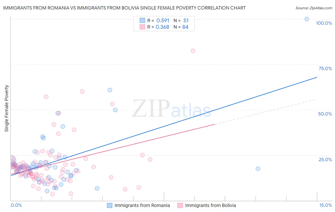 Immigrants from Romania vs Immigrants from Bolivia Single Female Poverty