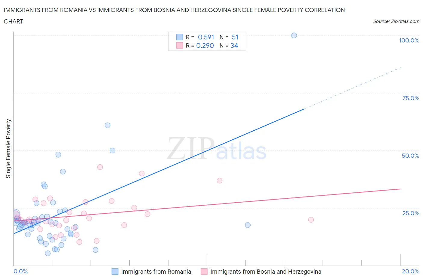 Immigrants from Romania vs Immigrants from Bosnia and Herzegovina Single Female Poverty