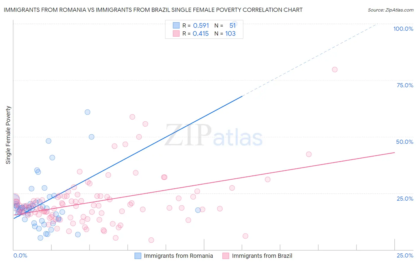 Immigrants from Romania vs Immigrants from Brazil Single Female Poverty