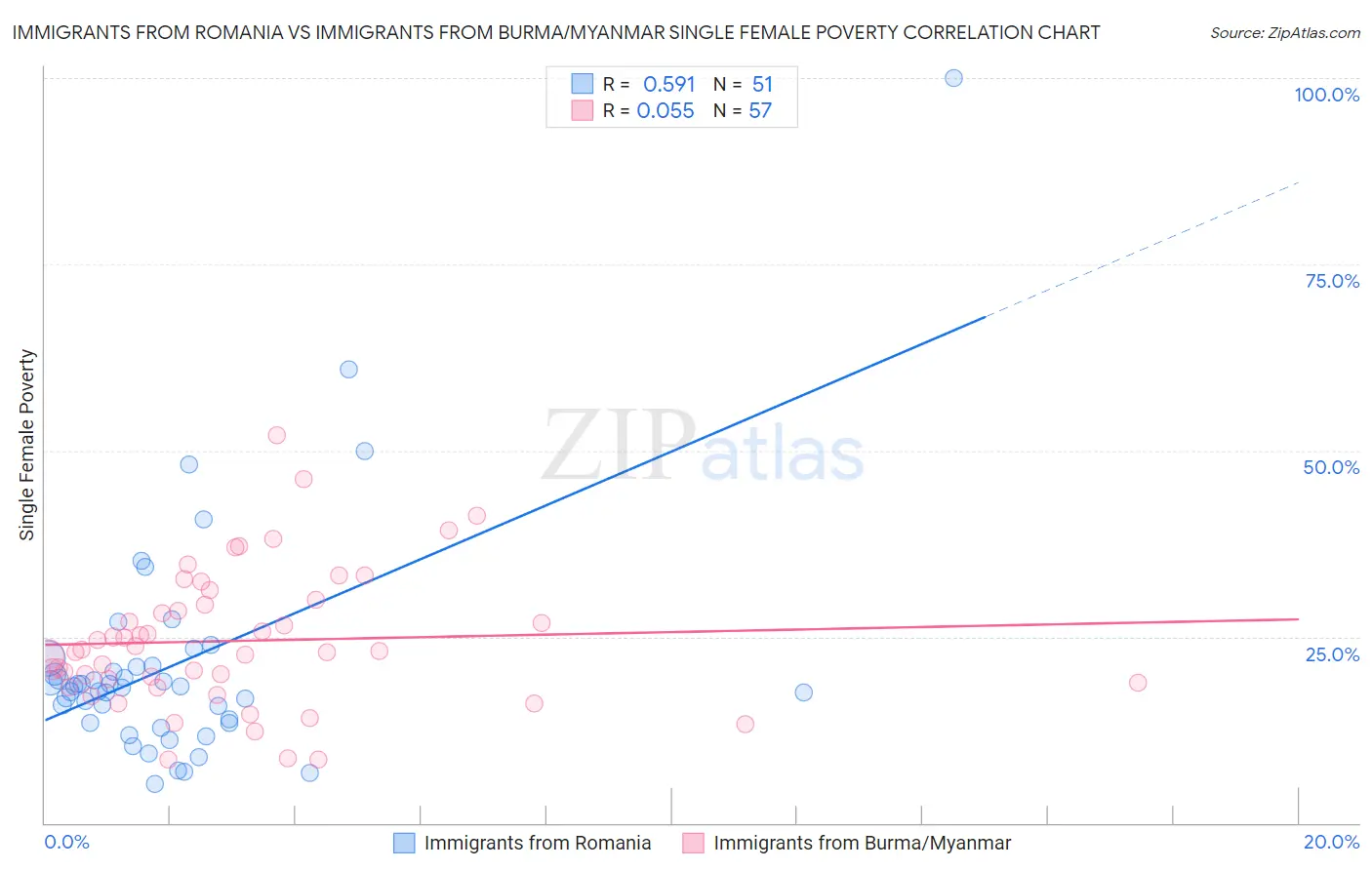 Immigrants from Romania vs Immigrants from Burma/Myanmar Single Female Poverty