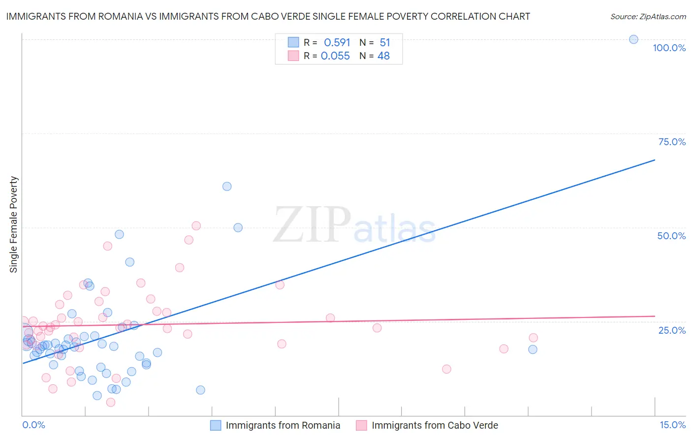 Immigrants from Romania vs Immigrants from Cabo Verde Single Female Poverty