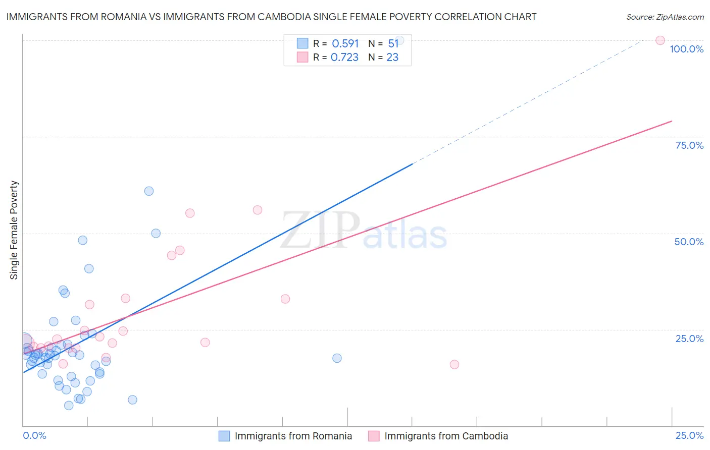 Immigrants from Romania vs Immigrants from Cambodia Single Female Poverty