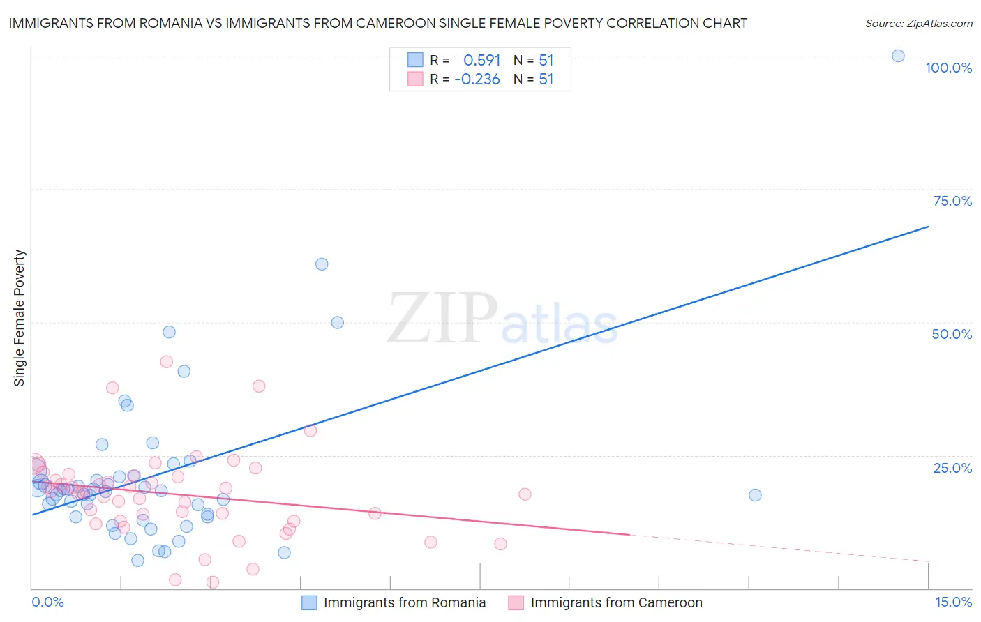 Immigrants from Romania vs Immigrants from Cameroon Single Female Poverty