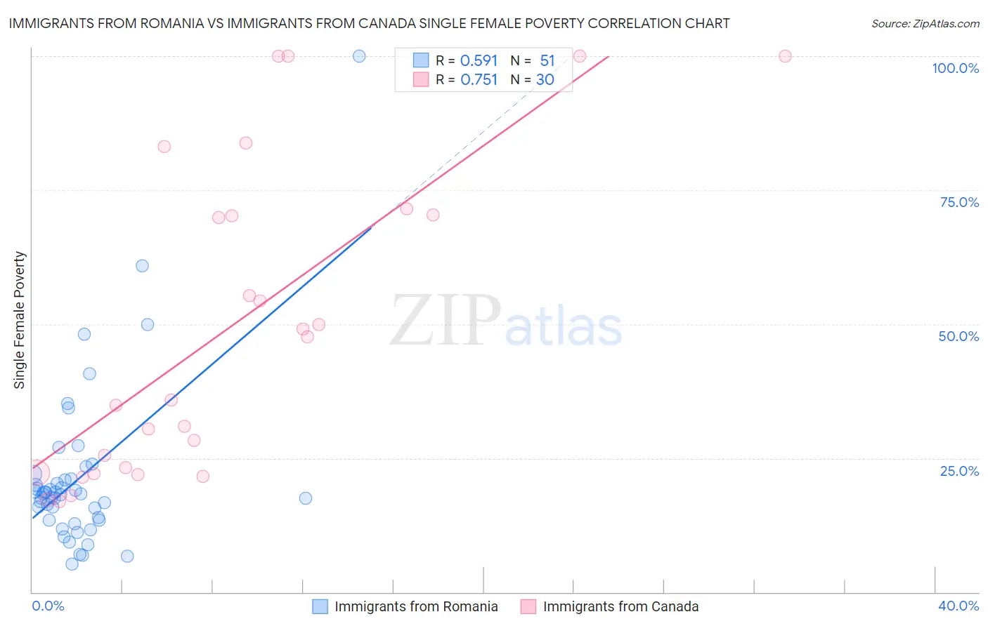 Immigrants from Romania vs Immigrants from Canada Single Female Poverty