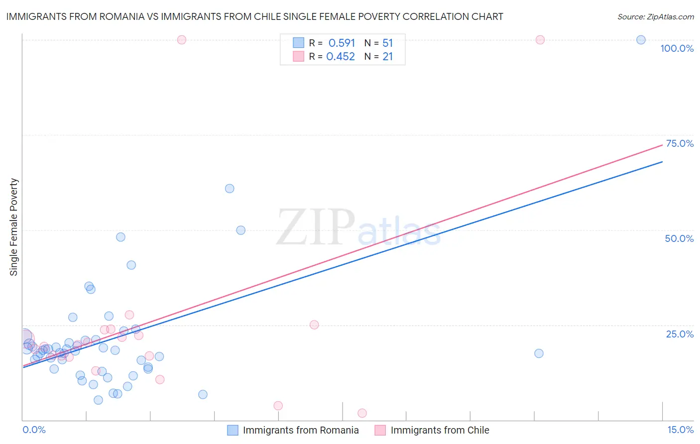 Immigrants from Romania vs Immigrants from Chile Single Female Poverty