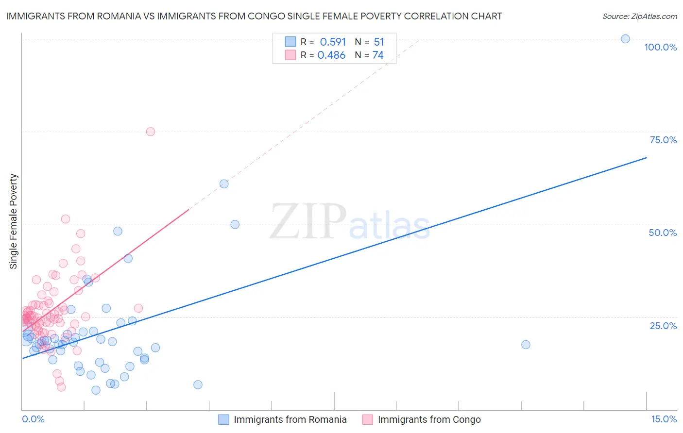 Immigrants from Romania vs Immigrants from Congo Single Female Poverty