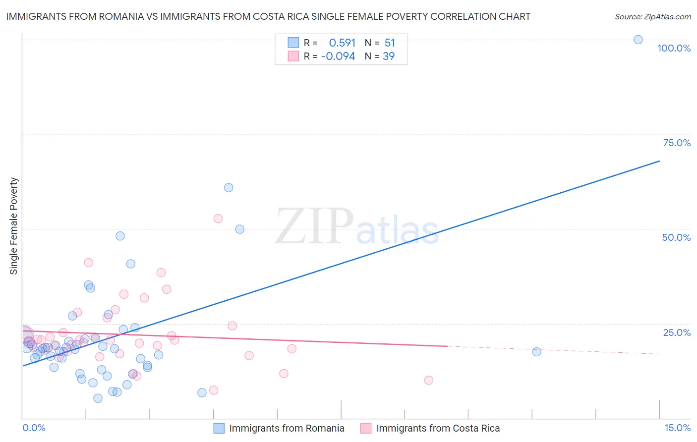 Immigrants from Romania vs Immigrants from Costa Rica Single Female Poverty