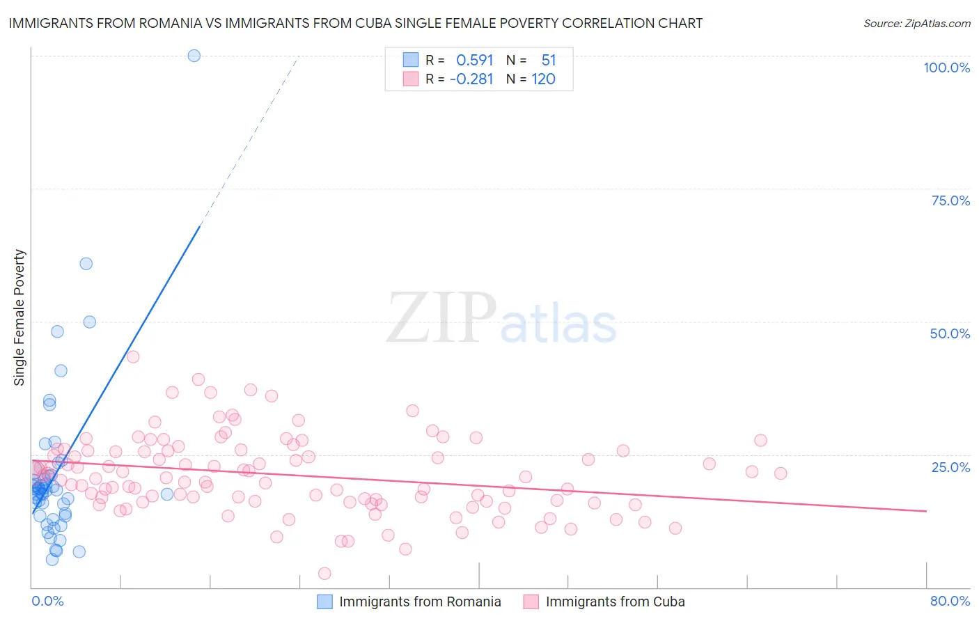 Immigrants from Romania vs Immigrants from Cuba Single Female Poverty