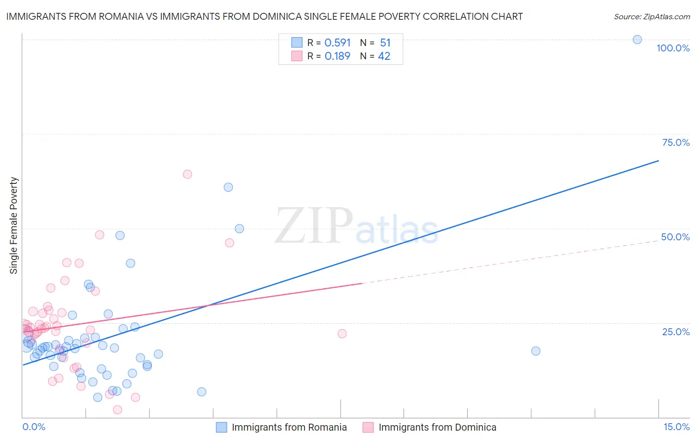 Immigrants from Romania vs Immigrants from Dominica Single Female Poverty