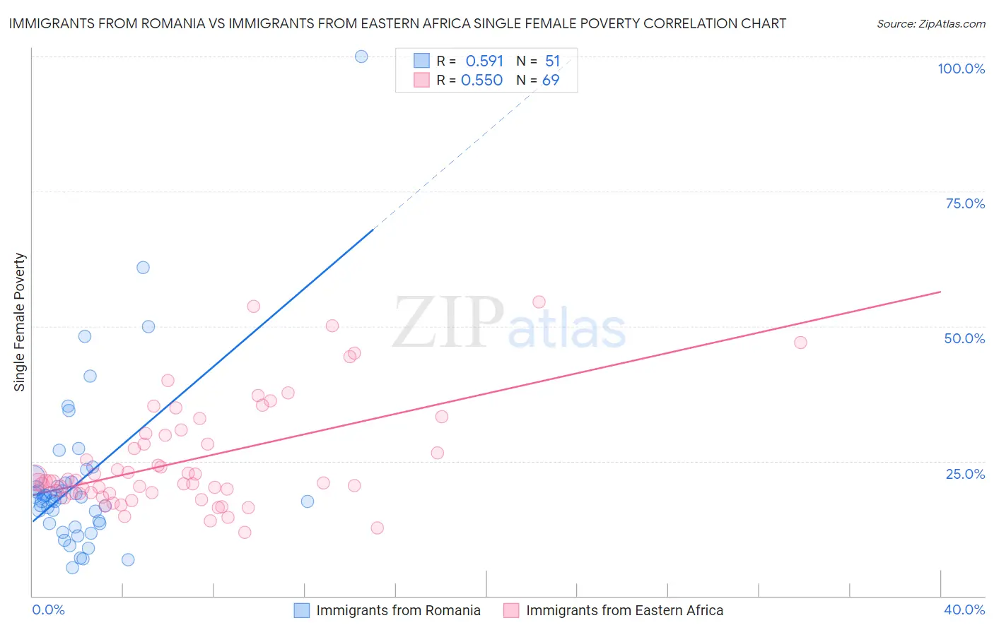 Immigrants from Romania vs Immigrants from Eastern Africa Single Female Poverty