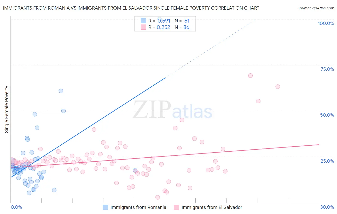 Immigrants from Romania vs Immigrants from El Salvador Single Female Poverty