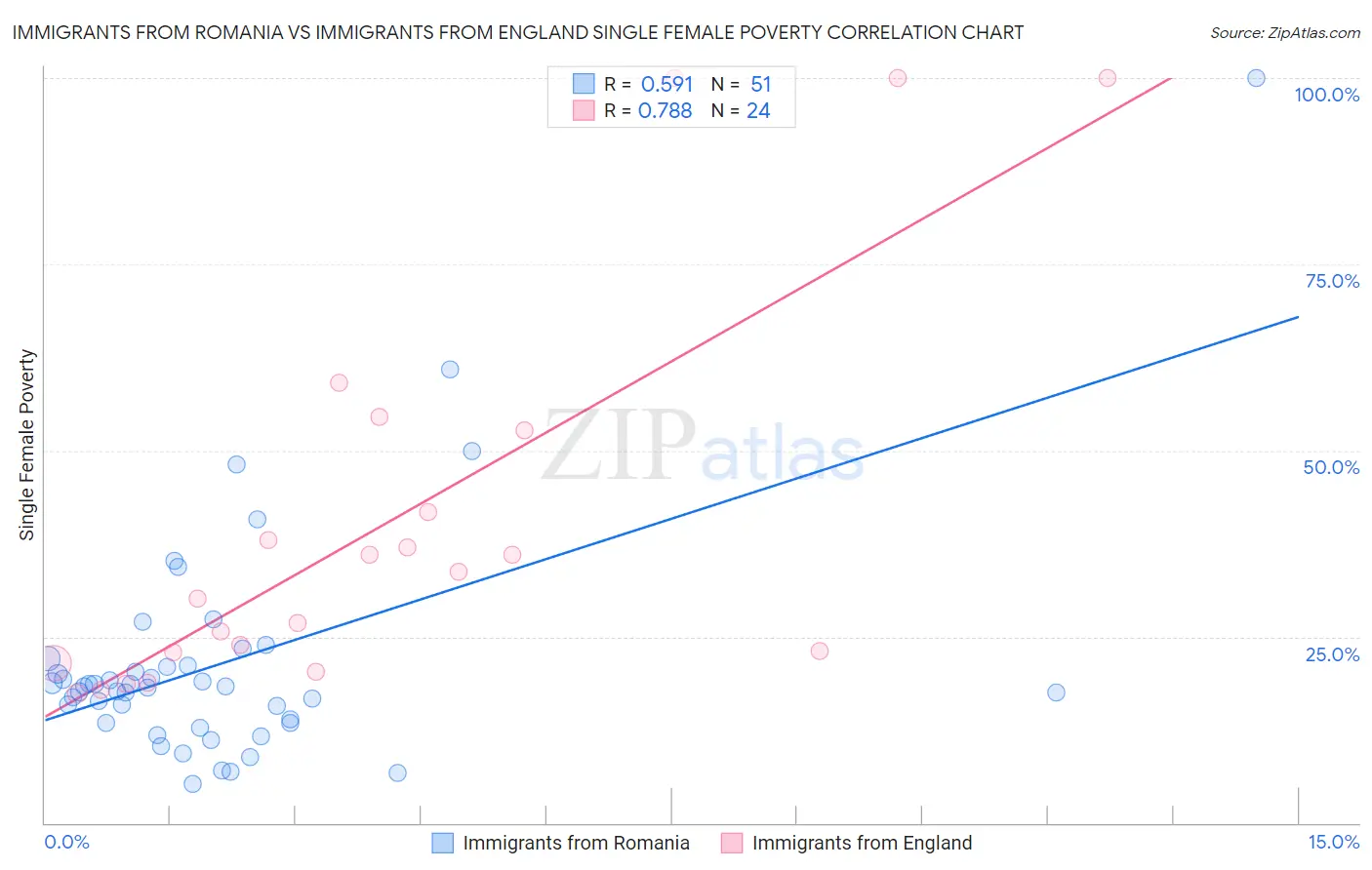Immigrants from Romania vs Immigrants from England Single Female Poverty