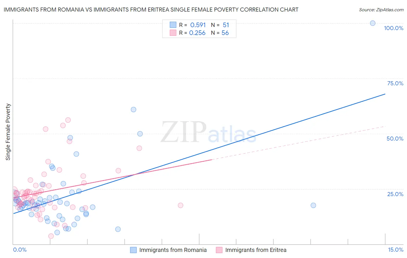 Immigrants from Romania vs Immigrants from Eritrea Single Female Poverty