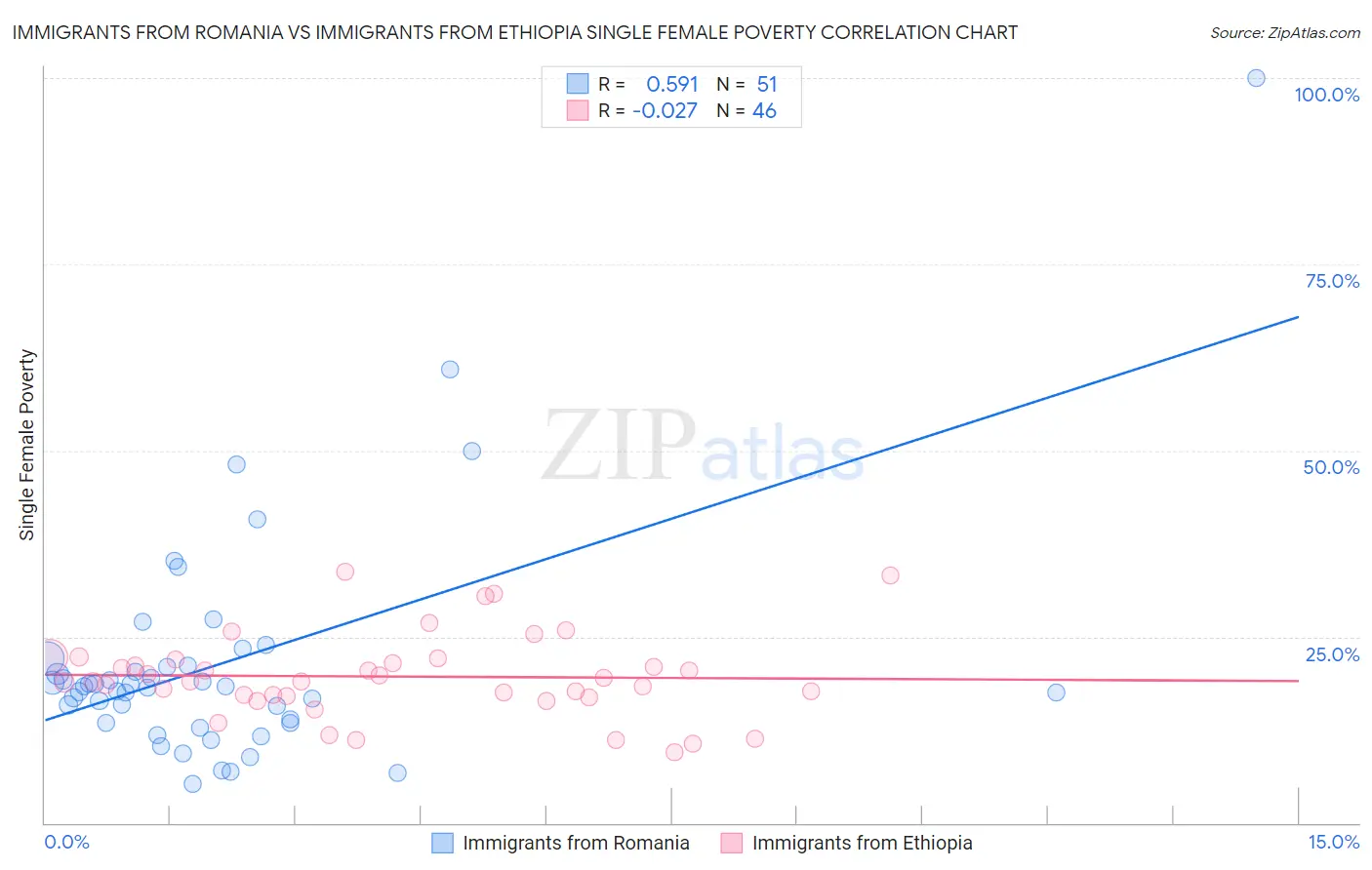 Immigrants from Romania vs Immigrants from Ethiopia Single Female Poverty