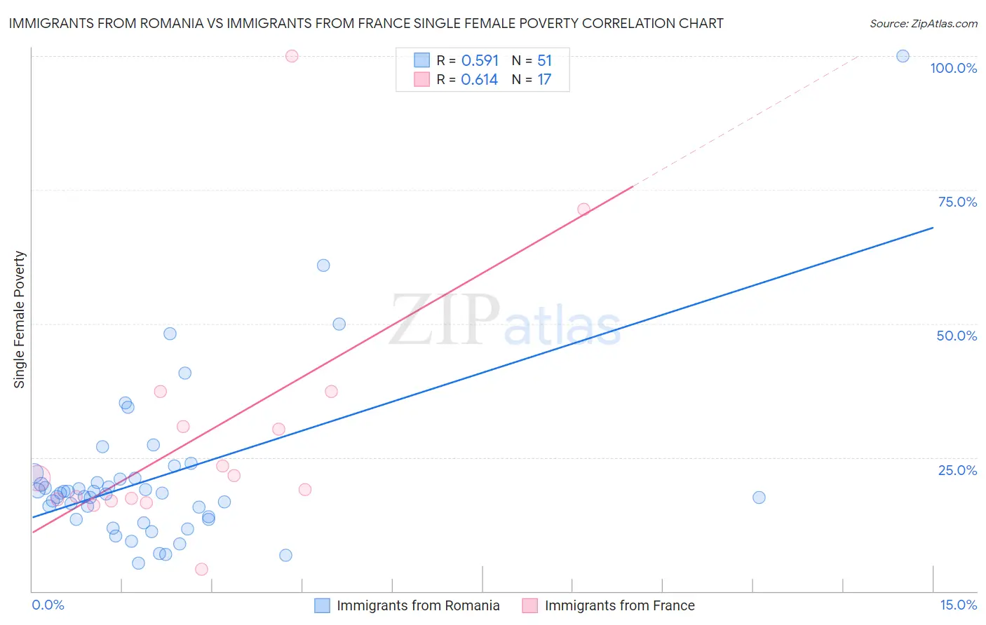 Immigrants from Romania vs Immigrants from France Single Female Poverty