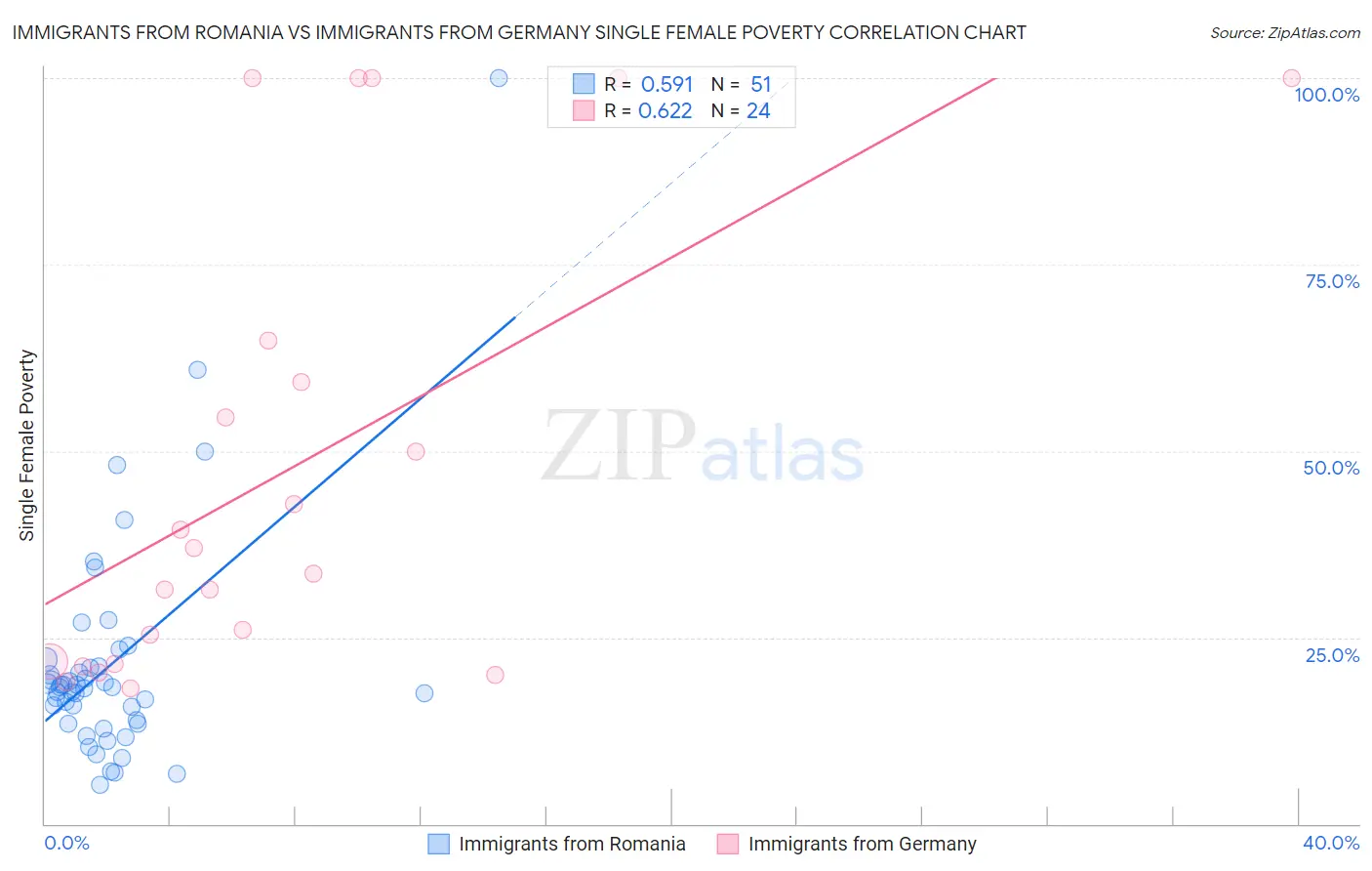 Immigrants from Romania vs Immigrants from Germany Single Female Poverty