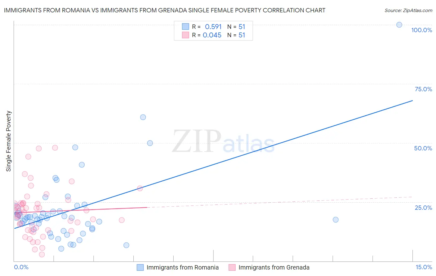 Immigrants from Romania vs Immigrants from Grenada Single Female Poverty