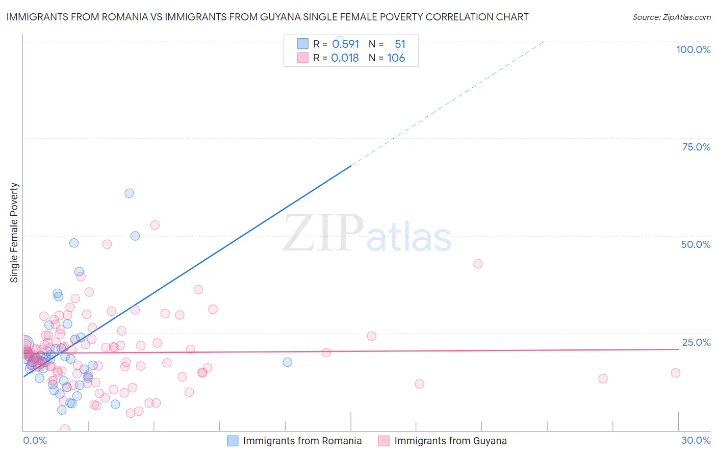 Immigrants from Romania vs Immigrants from Guyana Single Female Poverty