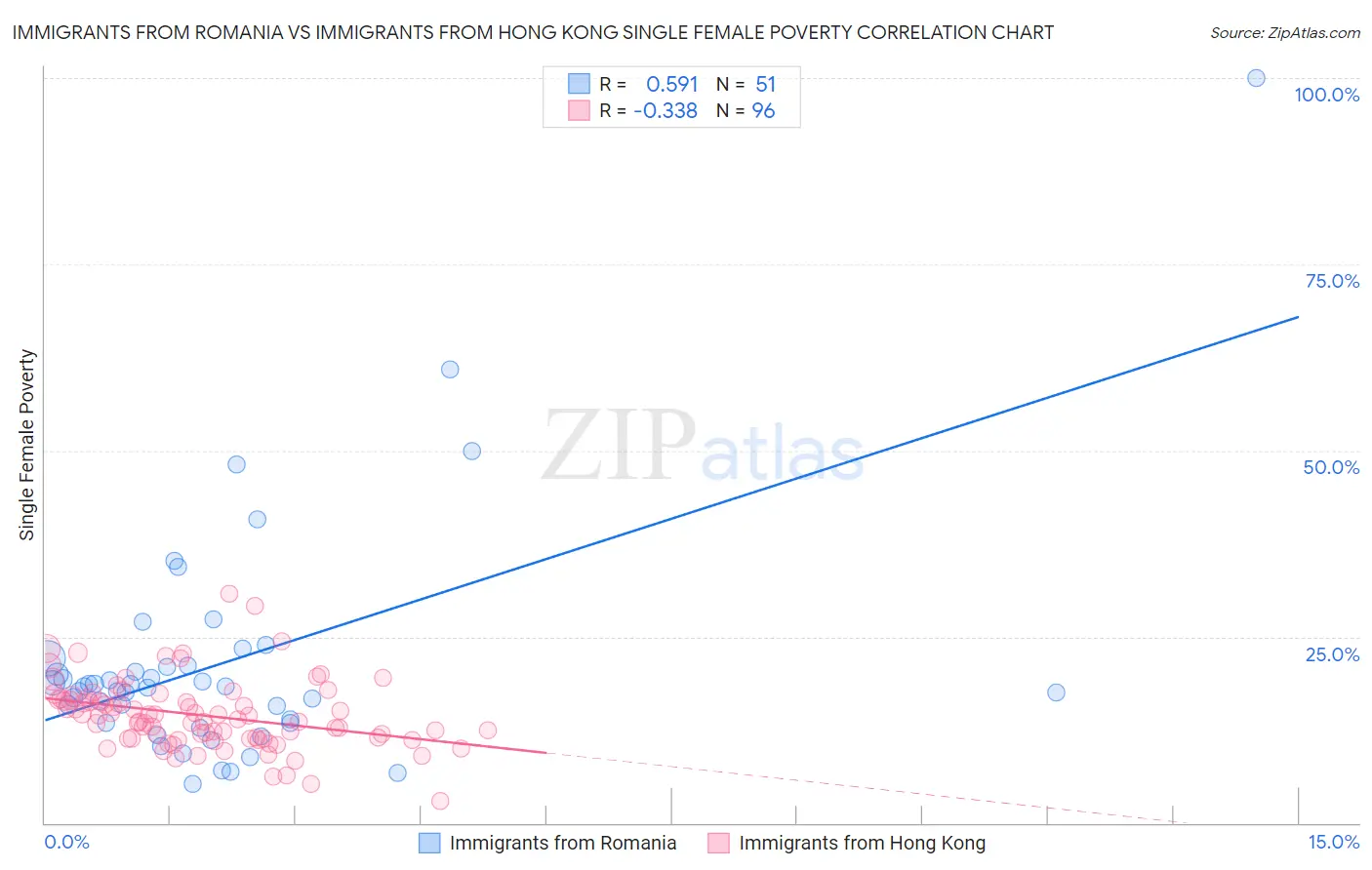 Immigrants from Romania vs Immigrants from Hong Kong Single Female Poverty