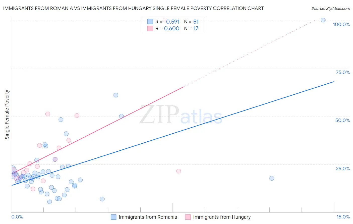 Immigrants from Romania vs Immigrants from Hungary Single Female Poverty