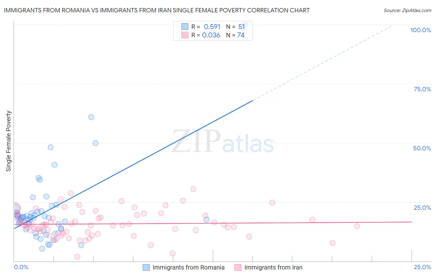 Immigrants from Romania vs Immigrants from Iran Single Female Poverty
