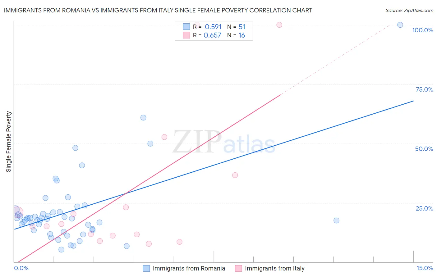 Immigrants from Romania vs Immigrants from Italy Single Female Poverty