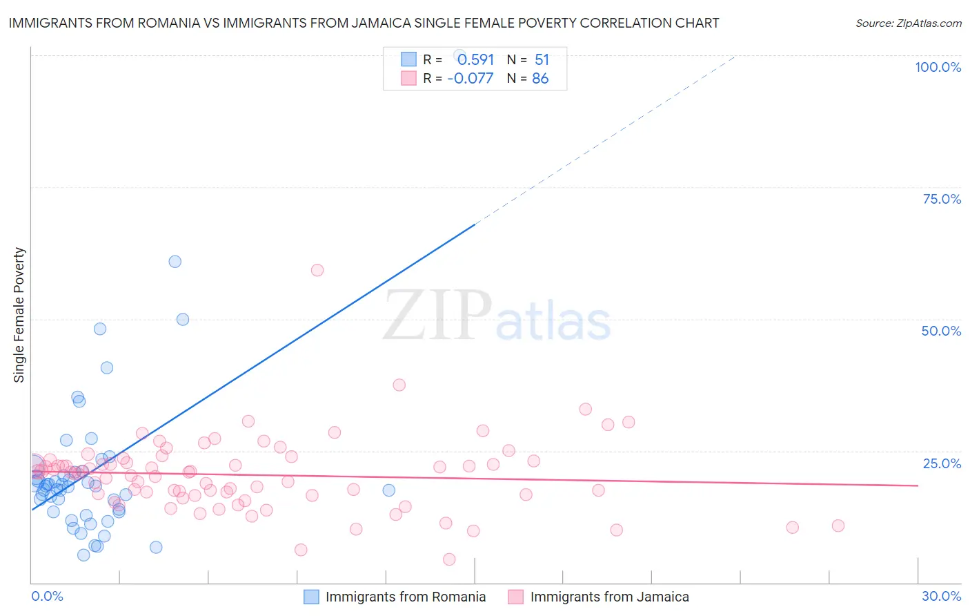 Immigrants from Romania vs Immigrants from Jamaica Single Female Poverty