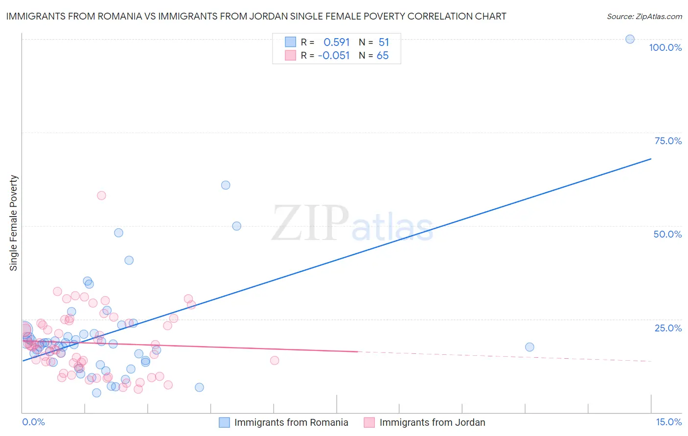 Immigrants from Romania vs Immigrants from Jordan Single Female Poverty