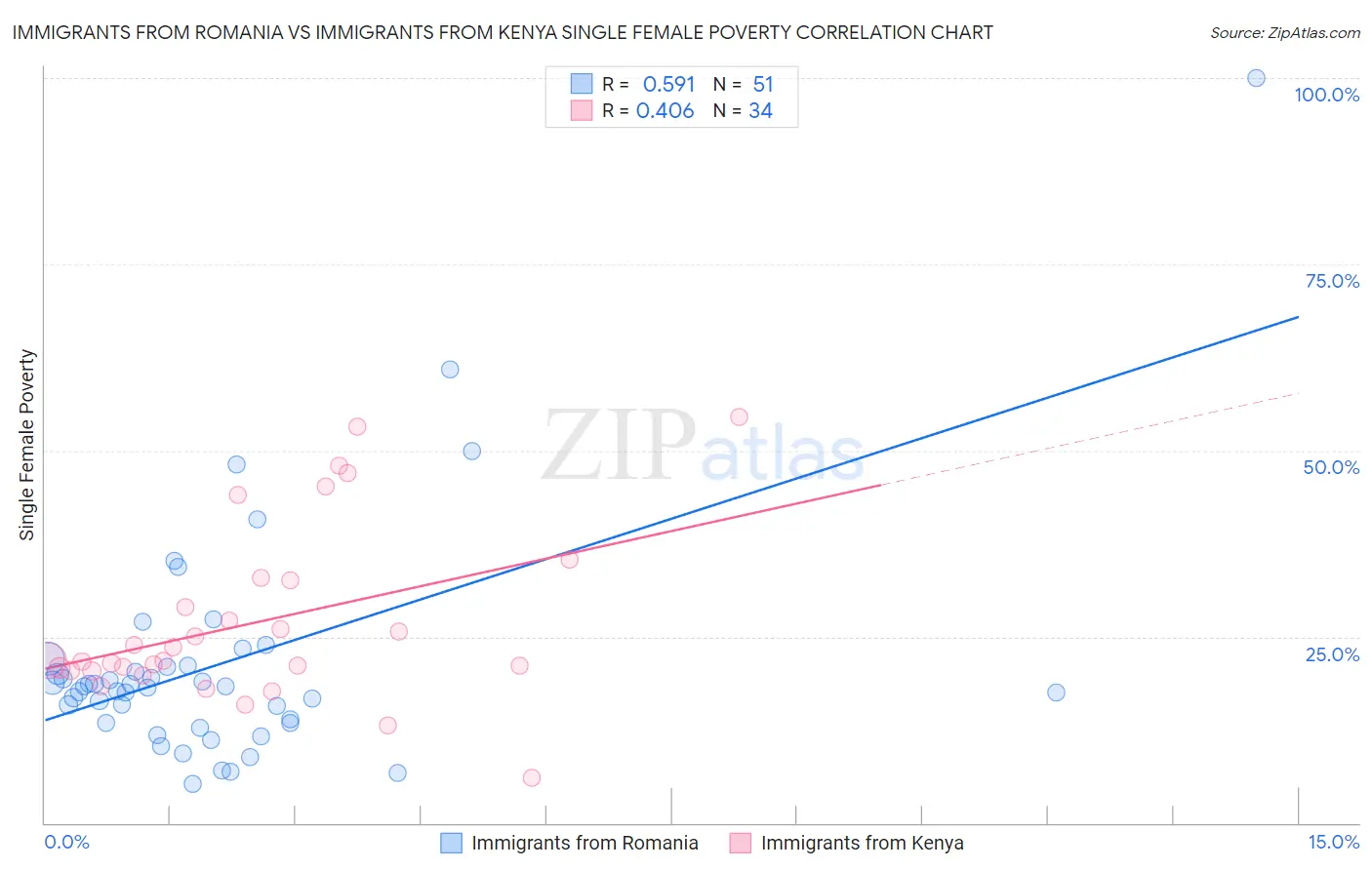 Immigrants from Romania vs Immigrants from Kenya Single Female Poverty