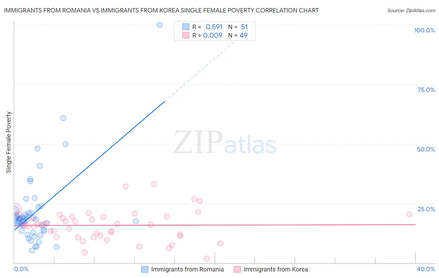 Immigrants from Romania vs Immigrants from Korea Single Female Poverty