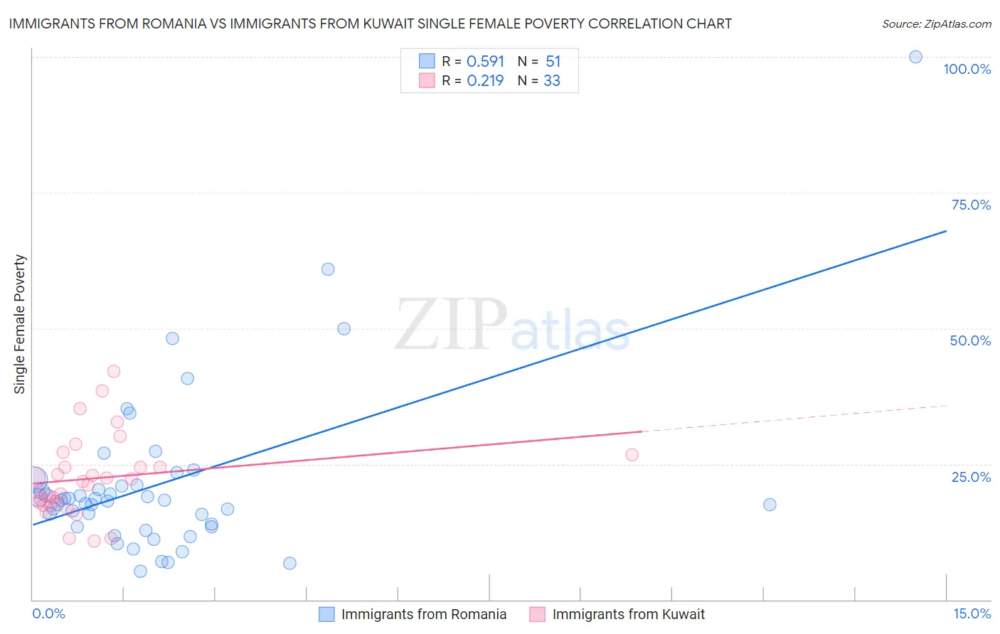 Immigrants from Romania vs Immigrants from Kuwait Single Female Poverty