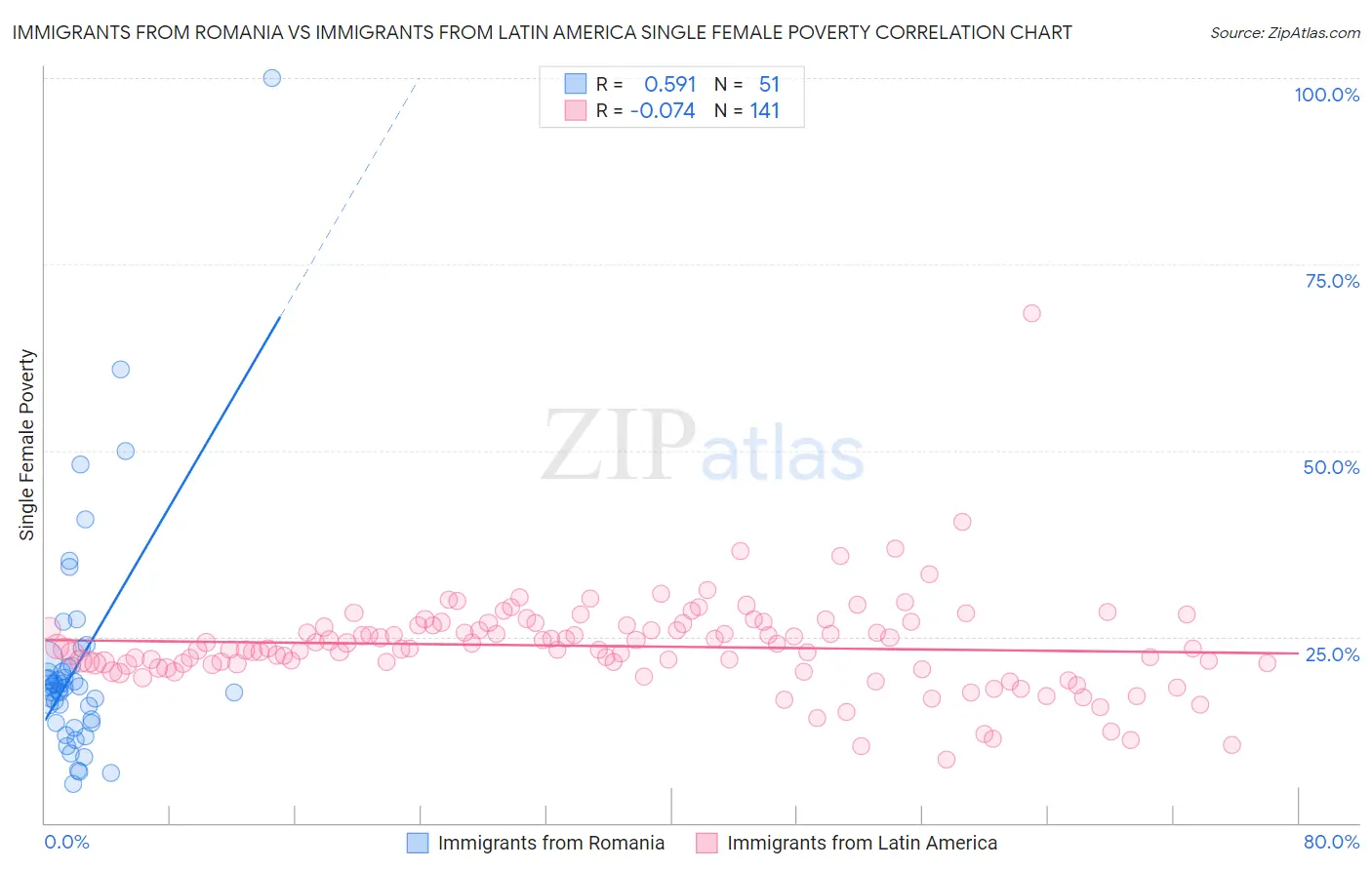 Immigrants from Romania vs Immigrants from Latin America Single Female Poverty