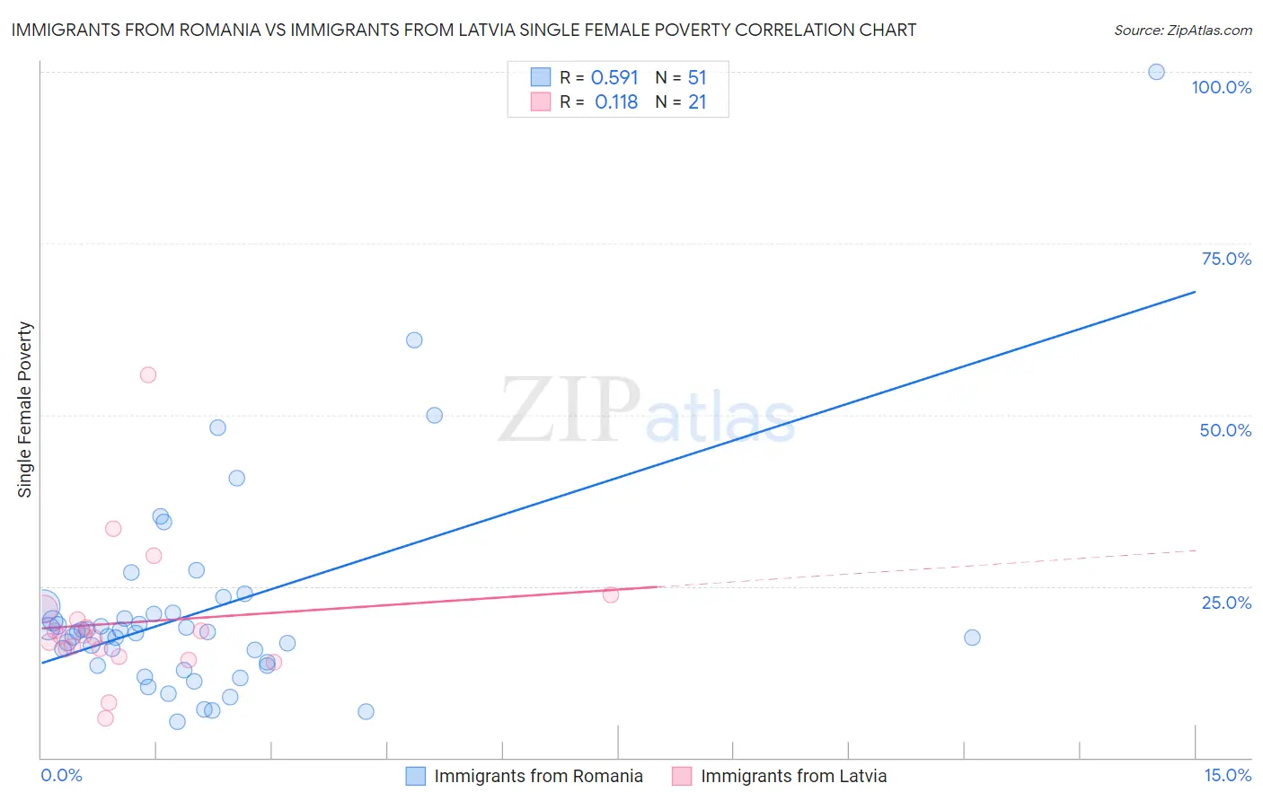 Immigrants from Romania vs Immigrants from Latvia Single Female Poverty