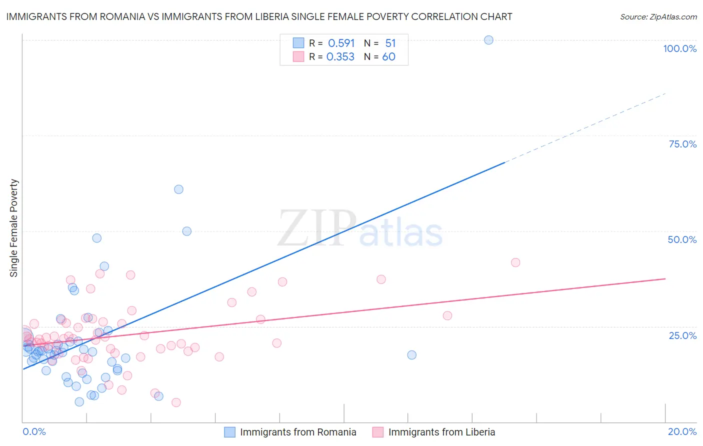 Immigrants from Romania vs Immigrants from Liberia Single Female Poverty