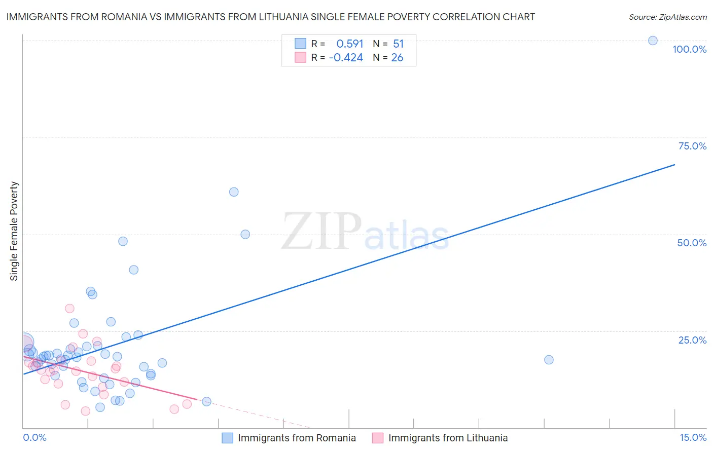 Immigrants from Romania vs Immigrants from Lithuania Single Female Poverty