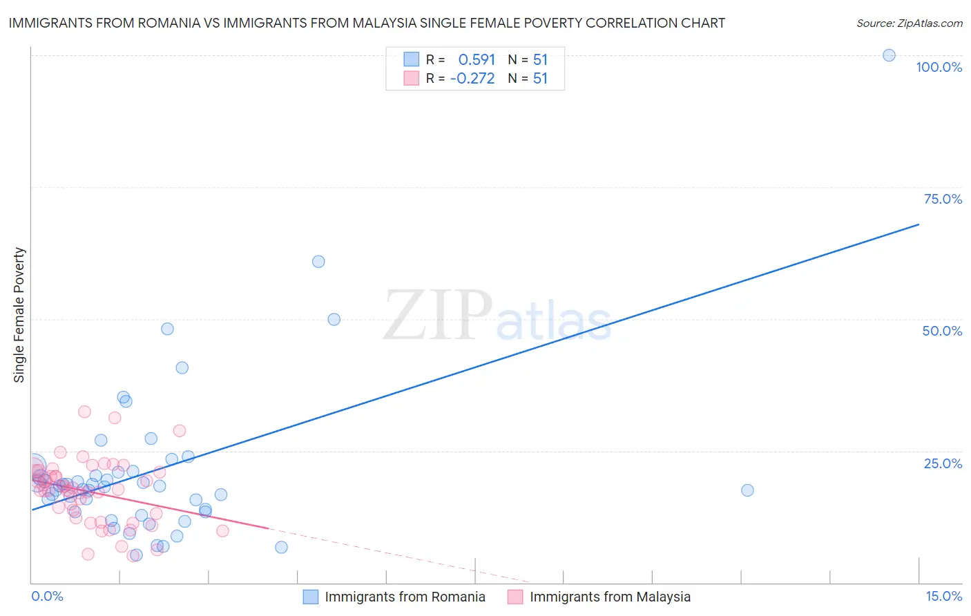 Immigrants from Romania vs Immigrants from Malaysia Single Female Poverty
