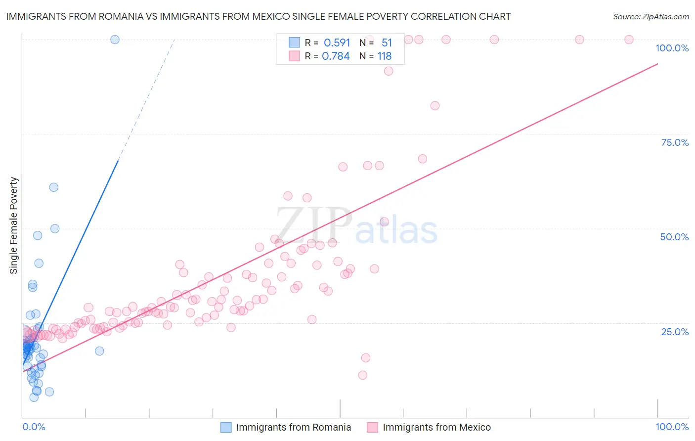 Immigrants from Romania vs Immigrants from Mexico Single Female Poverty
