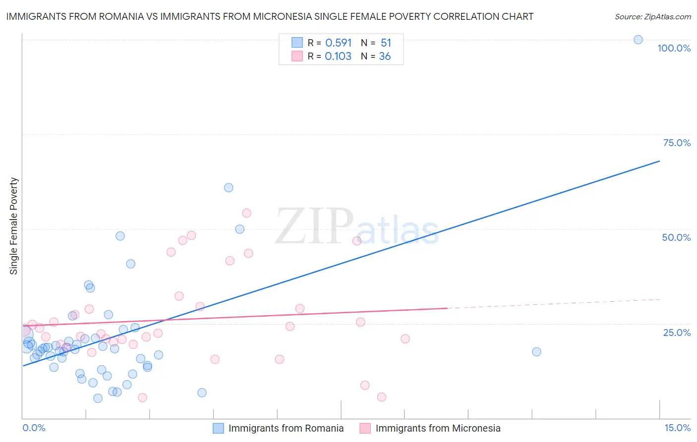 Immigrants from Romania vs Immigrants from Micronesia Single Female Poverty