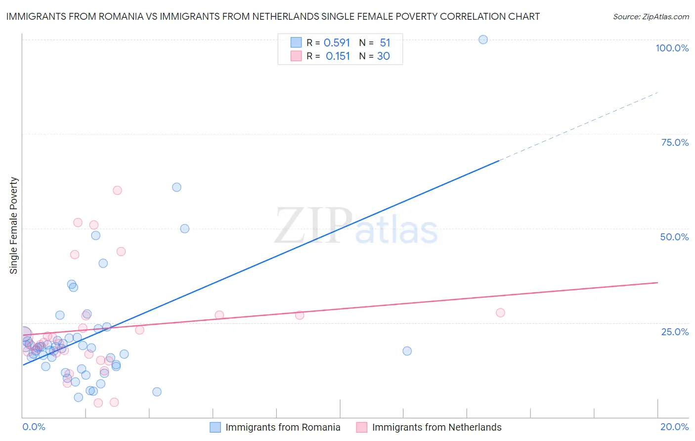 Immigrants from Romania vs Immigrants from Netherlands Single Female Poverty