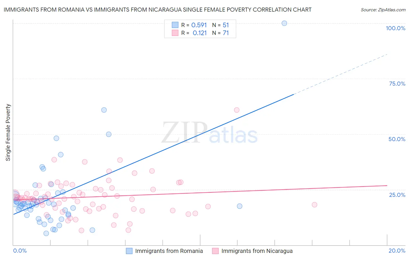 Immigrants from Romania vs Immigrants from Nicaragua Single Female Poverty