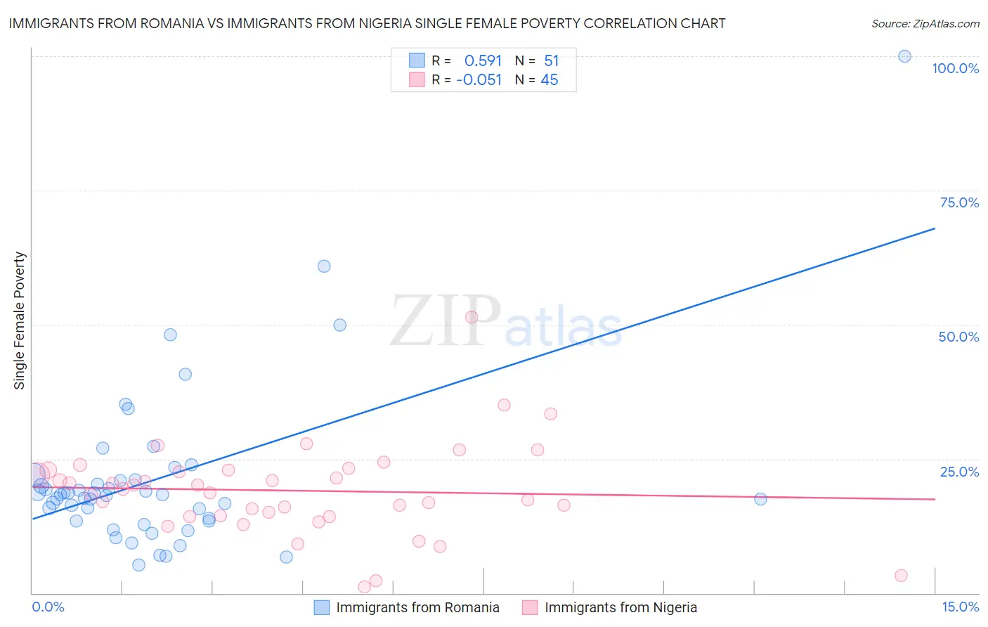 Immigrants from Romania vs Immigrants from Nigeria Single Female Poverty