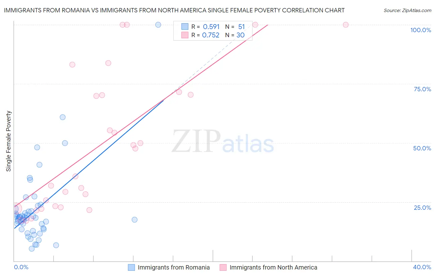 Immigrants from Romania vs Immigrants from North America Single Female Poverty