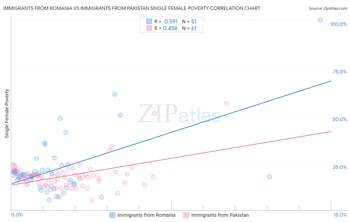 Immigrants from Romania vs Immigrants from Pakistan Single Female Poverty