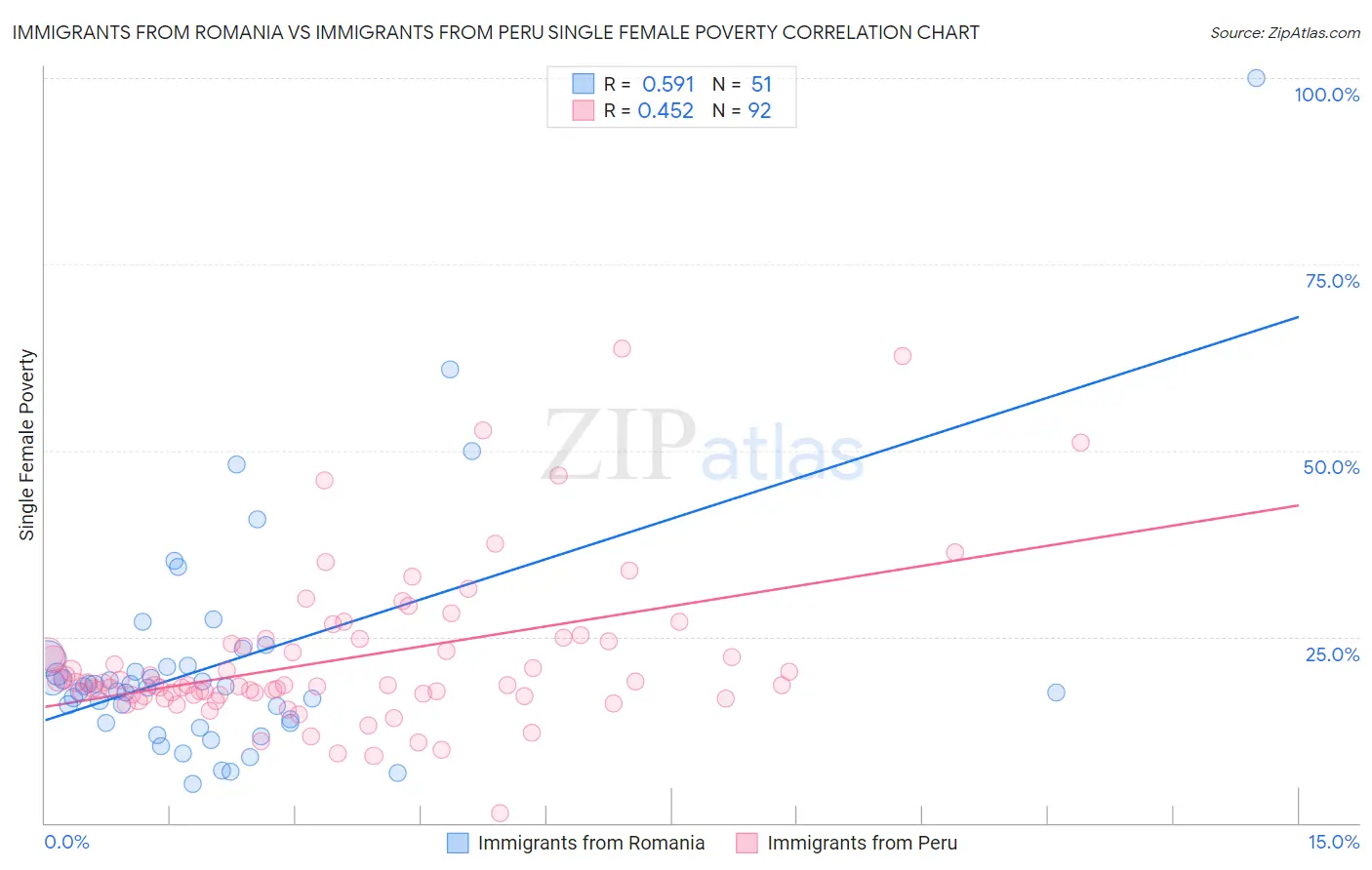 Immigrants from Romania vs Immigrants from Peru Single Female Poverty