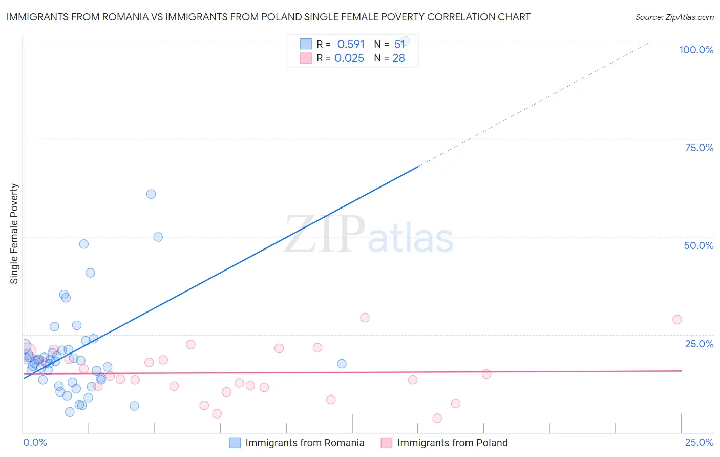 Immigrants from Romania vs Immigrants from Poland Single Female Poverty