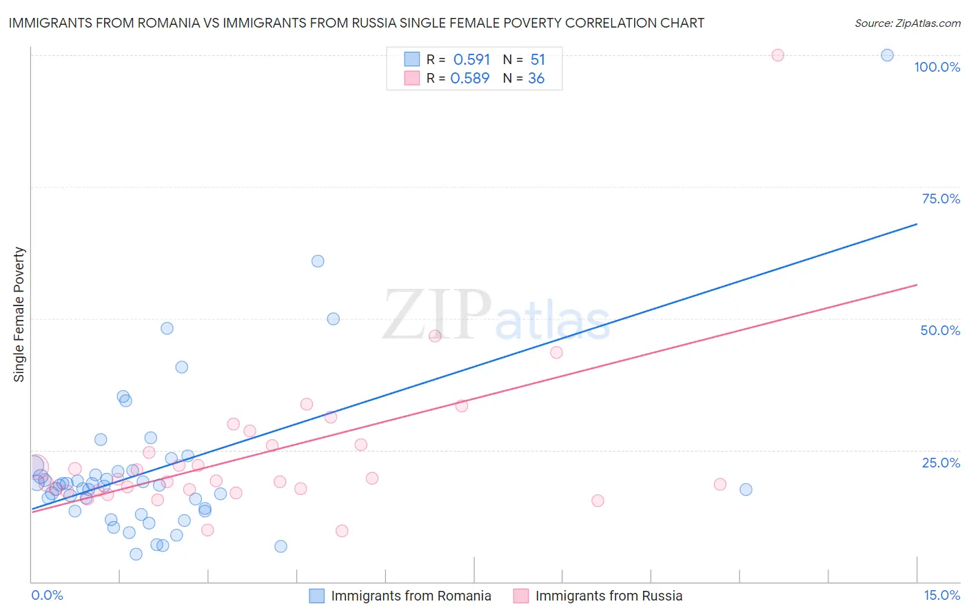 Immigrants from Romania vs Immigrants from Russia Single Female Poverty