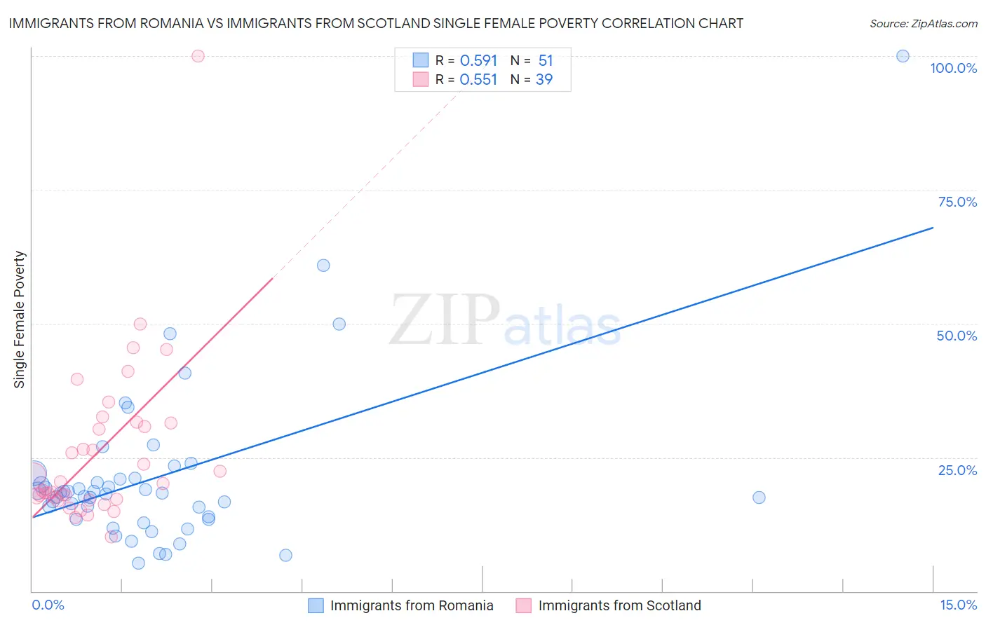 Immigrants from Romania vs Immigrants from Scotland Single Female Poverty