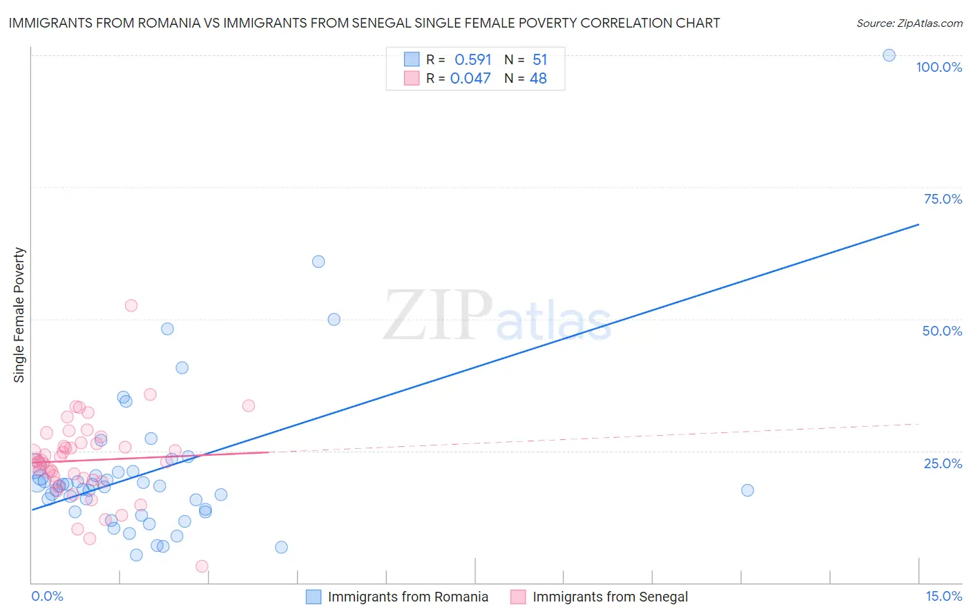 Immigrants from Romania vs Immigrants from Senegal Single Female Poverty
