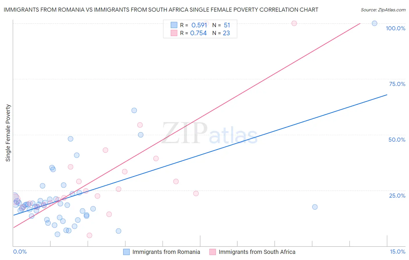 Immigrants from Romania vs Immigrants from South Africa Single Female Poverty