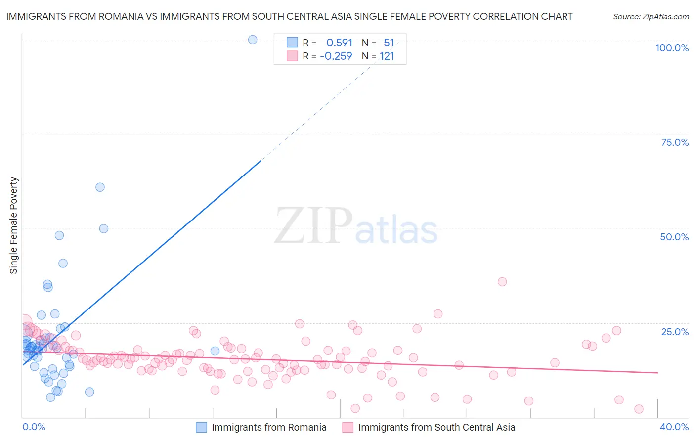 Immigrants from Romania vs Immigrants from South Central Asia Single Female Poverty